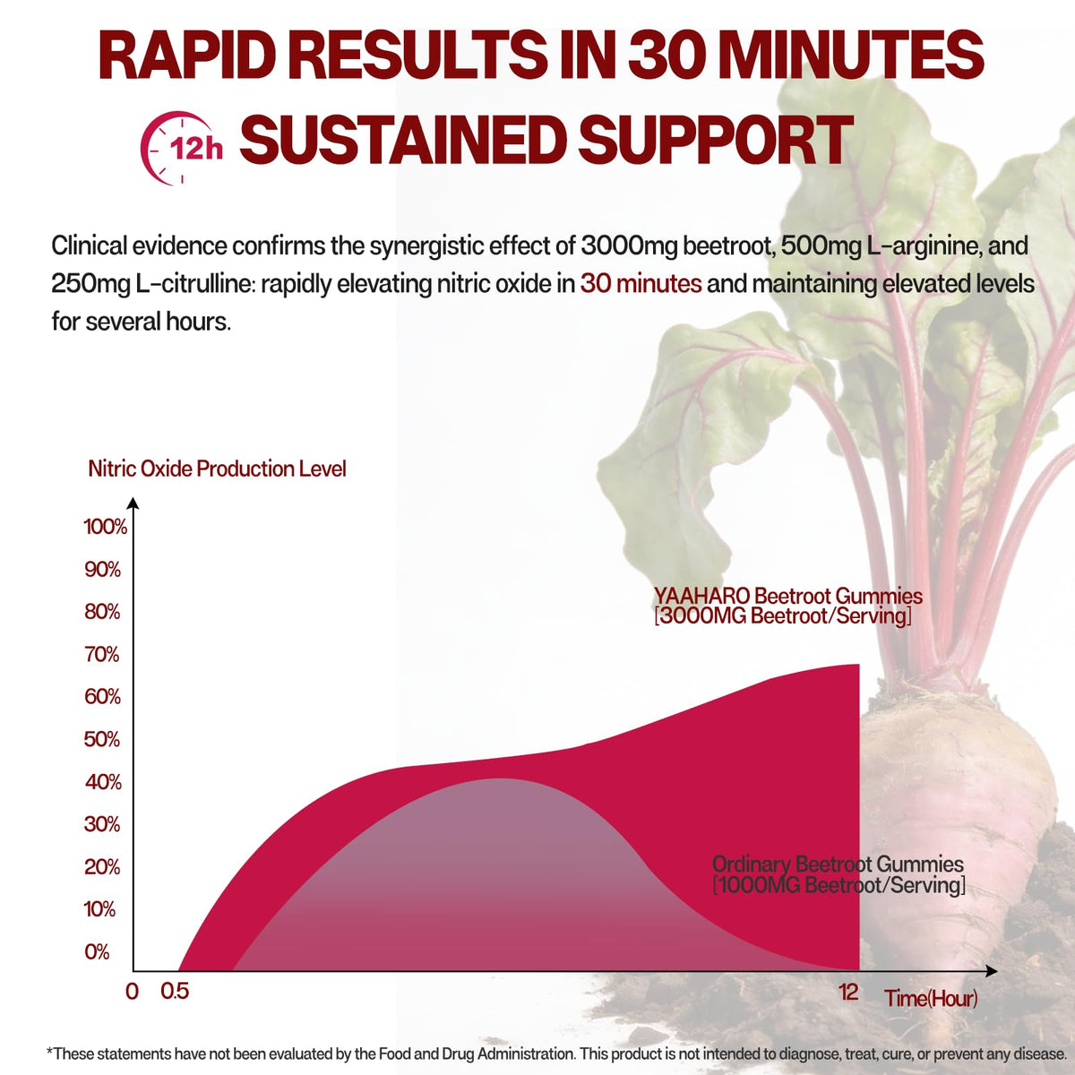 Beet Root Gummies Nitric Oxide Supplement F427